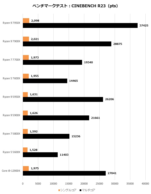 ryzen7000_103_R23_620x420