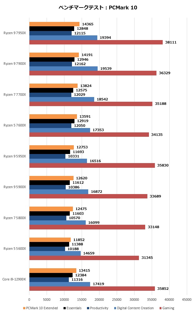 ryzen7000_201_pcmark10_620x1000