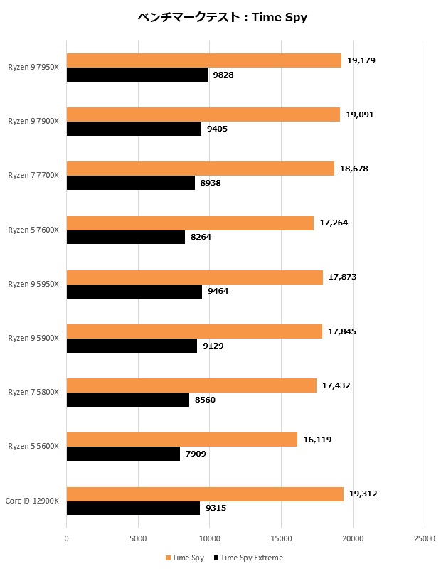 ryzen7000_202_timespy_620x800