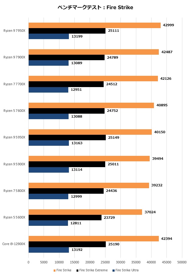 ryzen7000_203_firestrike_620x900