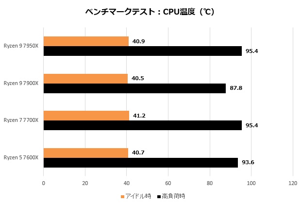 ryzen7000_302_temp_620x420