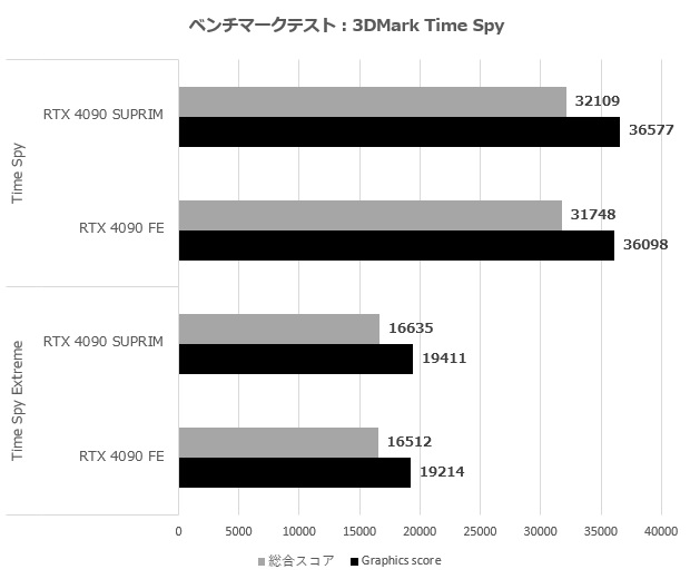 4090suprim_004_time_620x520