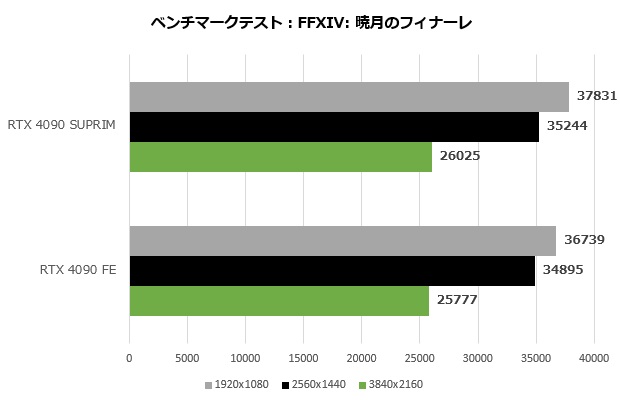 4090suprim_006_ff14_620x400