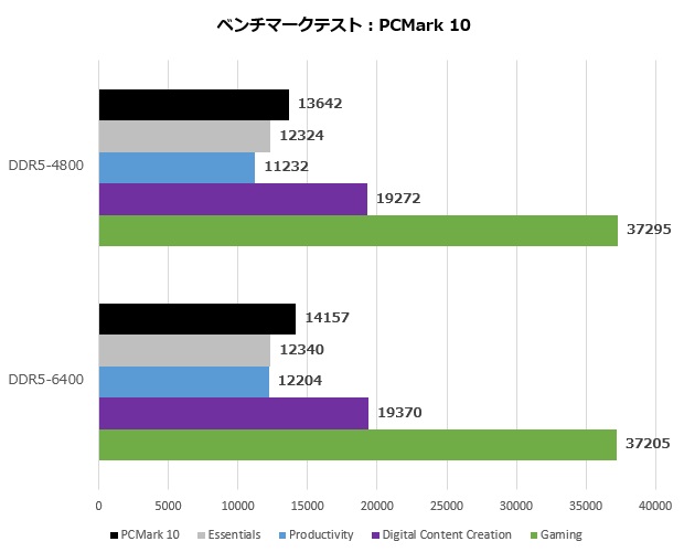 klevv_cras_xr5_ddr5_008_pcmark_620x500