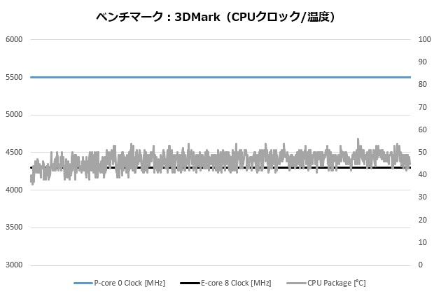 z790_extremed5_202_3dmark_cputemp_620x420