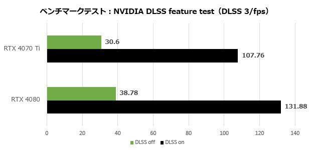 RTX4070Ti_004_dlss3_620x300