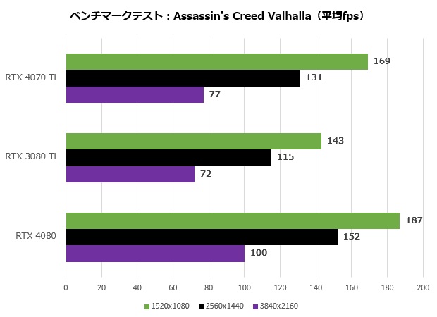 RTX4070Ti_013_assasing_620x450