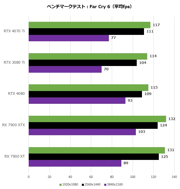 RTX4070Ti_014_Farcry_620x650