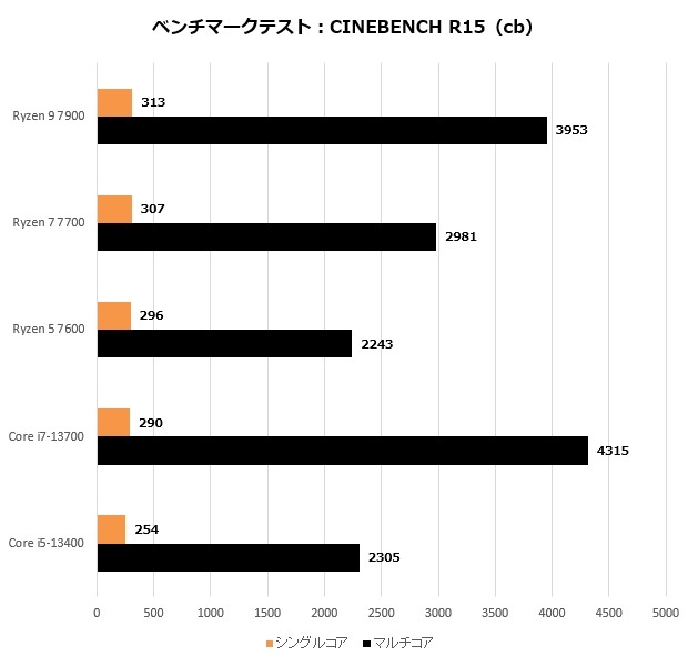 ryzen_7000_101_R15_620x600