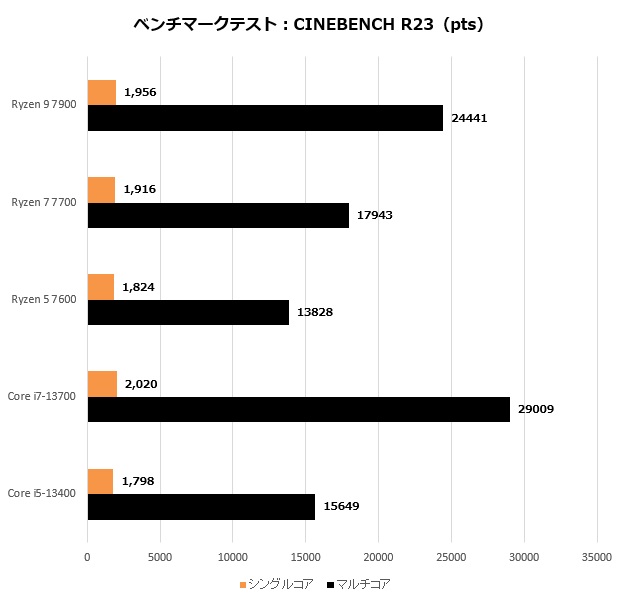 ryzen_7000_103_R23_620x600