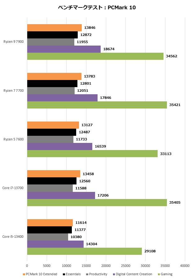 ryzen_7000_106_pcmark_620x900