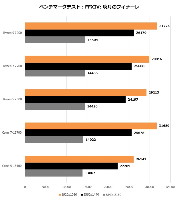 ryzen_7000_111_ff14_620x700
