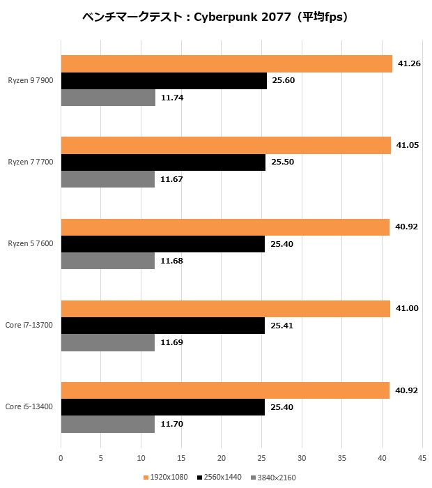 ryzen_7000_115_cyber_620x700