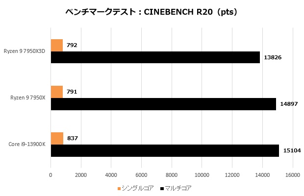ryzen_7950x3d_102_R20_620x400