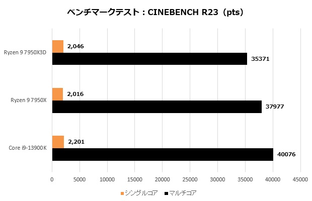 ryzen_7950x3d_103_R23_620x400