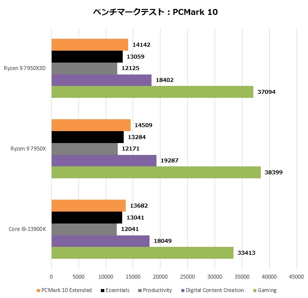 ryzen_7950x3d_106_pcmark_620x600