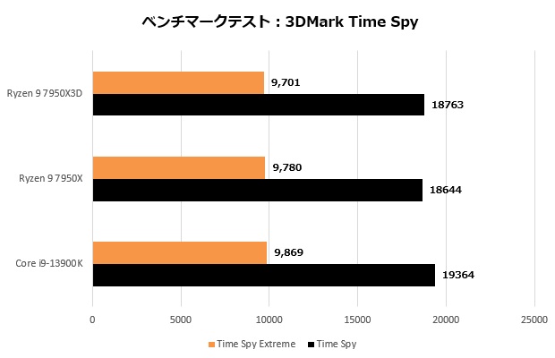 ryzen_7950x3d_108_timespy_620x400
