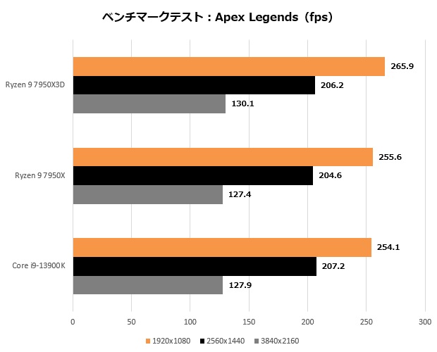 ryzen_7950x3d_205_apex_620x500