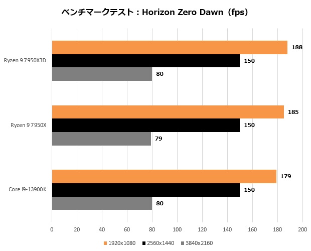 ryzen_7950x3d_206_horizon_620x500