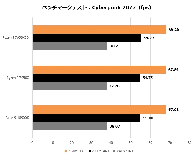 ryzen_7950x3d_209_cyber_620x500
