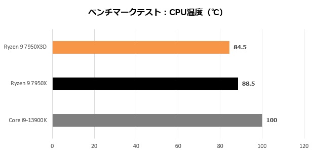 ryzen_7950x3d_211_temp_620x300