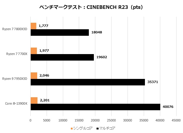 ryzen_7800x3d_103_R23_620x450