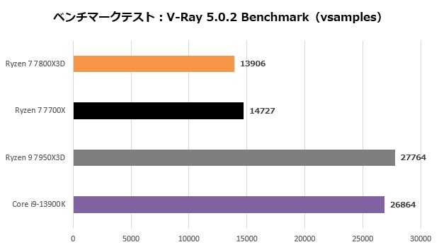 ryzen_7800x3d_104_vray_620x350