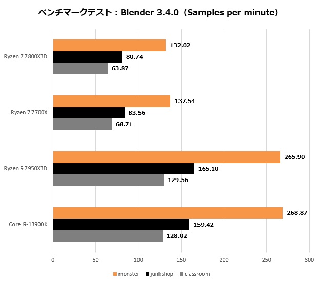 ryzen_7800x3d_105_blender_620x550