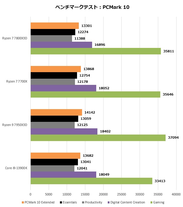 ryzen_7800x3d_106_pcmark_620x700