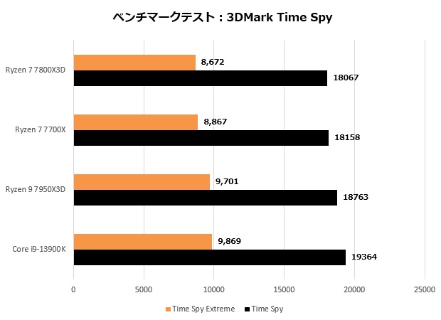 ryzen_7800x3d_108_timespy_620x450