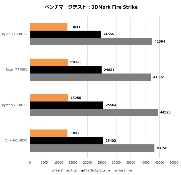 ryzen_7800x3d_109_fire_620x600