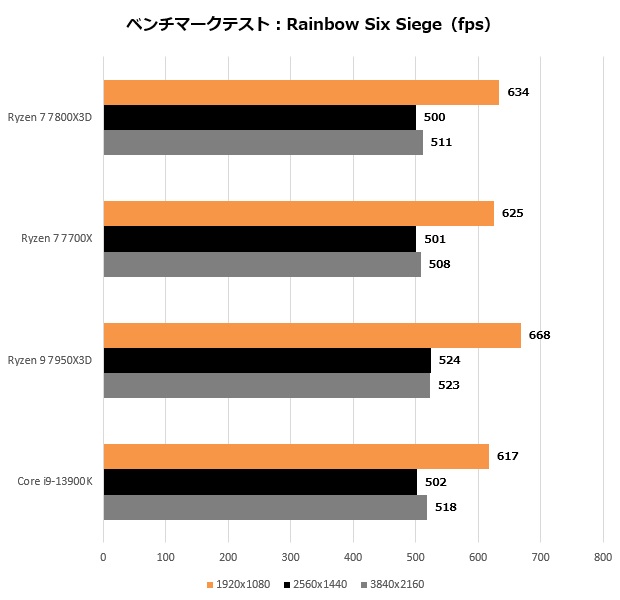 ryzen_7800x3d_202_r6s_620x600