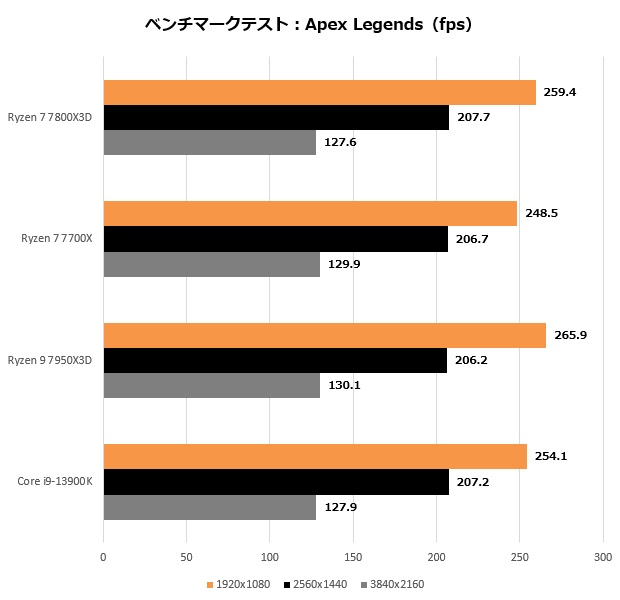 ryzen_7800x3d_204_apex_620x600