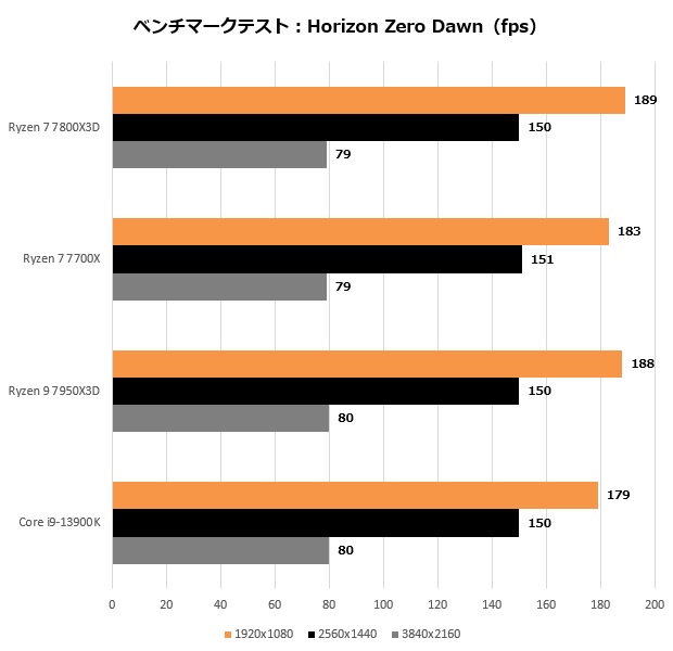 ryzen_7800x3d_205_horizon_620x600