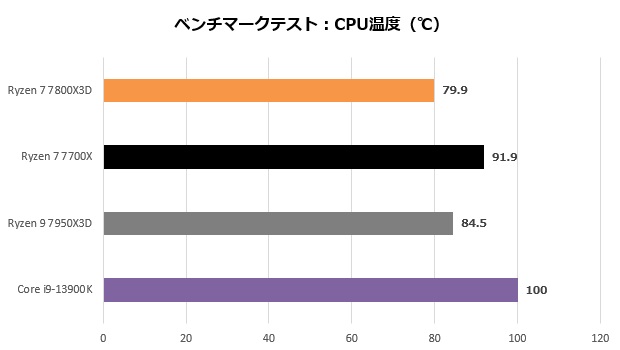 ryzen_7800x3d_211_temp_620x350