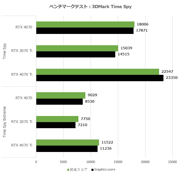 geforce_rtx_4070_fe_005_time_620x600