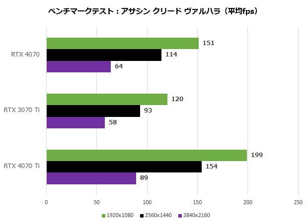 geforce_rtx_4070_fe_106_assasing_620x450