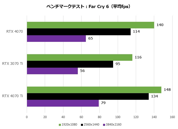 geforce_rtx_4070_fe_107_farcry6_620x450