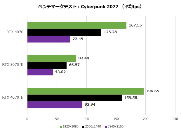 geforce_rtx_4070_fe_110_cyber_620x450