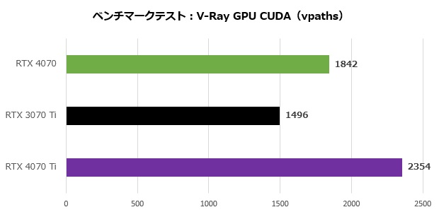 geforce_rtx_4070_fe_201_vray_620x300