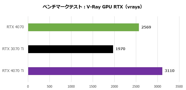 geforce_rtx_4070_fe_202_vray_620x300