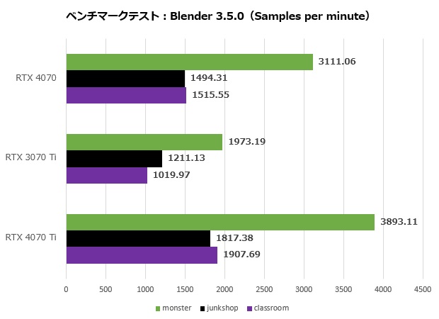 geforce_rtx_4070_fe_203_blender_620x450