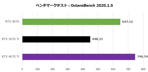 geforce_rtx_4070_fe_204_octane_620x300
