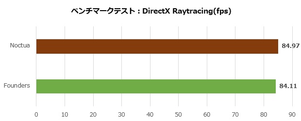 asus_geforce_rtx_4080_16gb_gddr6x_noctua_oc_edition_002_dirctray_620x250