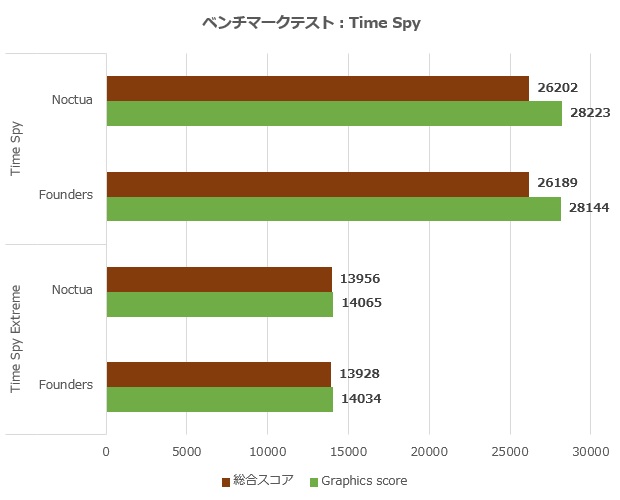 asus_geforce_rtx_4080_16gb_gddr6x_noctua_oc_edition_004_time_620x500