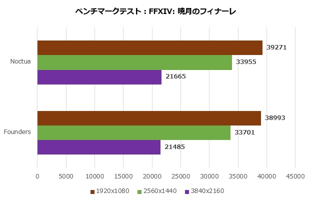 asus_geforce_rtx_4080_16gb_gddr6x_noctua_oc_edition_006_ff14_620x400
