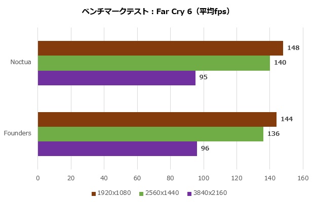 asus_geforce_rtx_4080_16gb_gddr6x_noctua_oc_edition_010_farcry_620x400