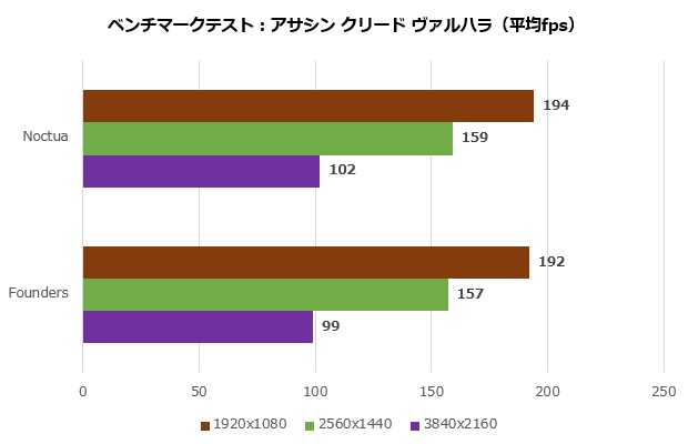 asus_geforce_rtx_4080_16gb_gddr6x_noctua_oc_edition_011_assasing_620x400