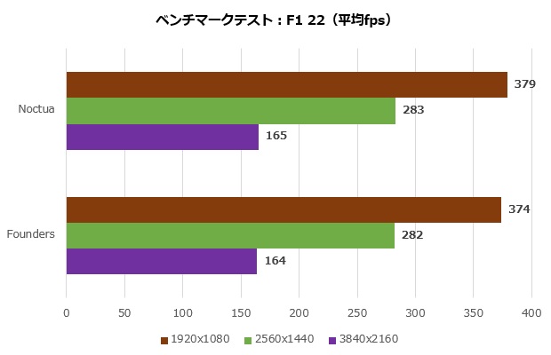 asus_geforce_rtx_4080_16gb_gddr6x_noctua_oc_edition_012_f1_620x400