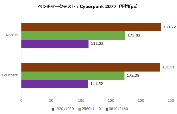 asus_geforce_rtx_4080_16gb_gddr6x_noctua_oc_edition_014_cyber_620x400